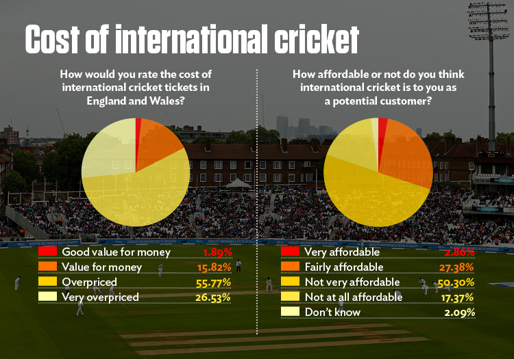 BIG CRICKET SURVEY 2018 72 per cent of fans think international
